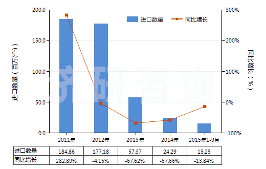 2011-2015年9月中國其他已錄制的半導體媒體(HS85235920)進口量及增速統(tǒng)計